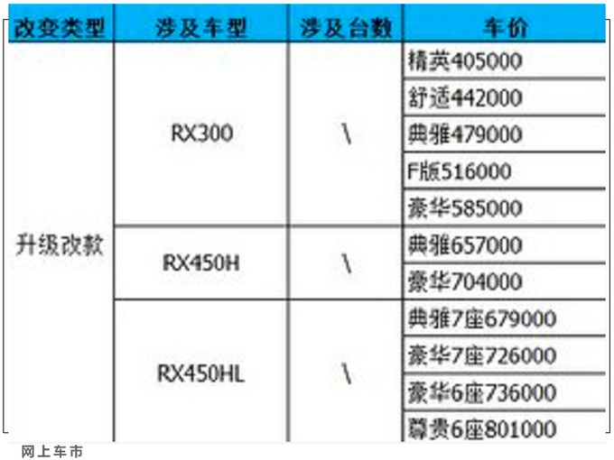 雷克萨斯新款RX配置曝光 40.5万元起售-最多涨7千