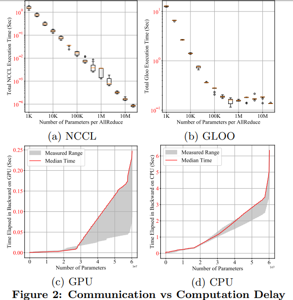 pytorch如何加速数据并行训练 分布式秘籍大揭秘
