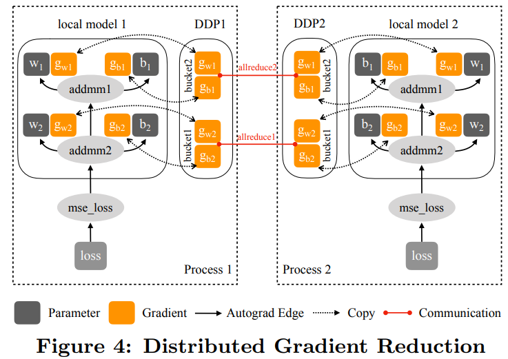 pytorch如何加速数据并行训练 分布式秘籍大揭秘