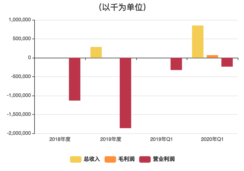 (2019年毛亏损数值太小没显示)