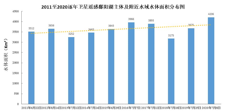 图1. 2011年至2020年逐年卫星遥感鄱阳湖主体及附近水域面积分布图