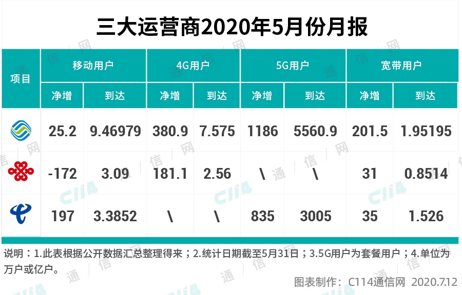 5G虽然非常热，但为什么用得不多？