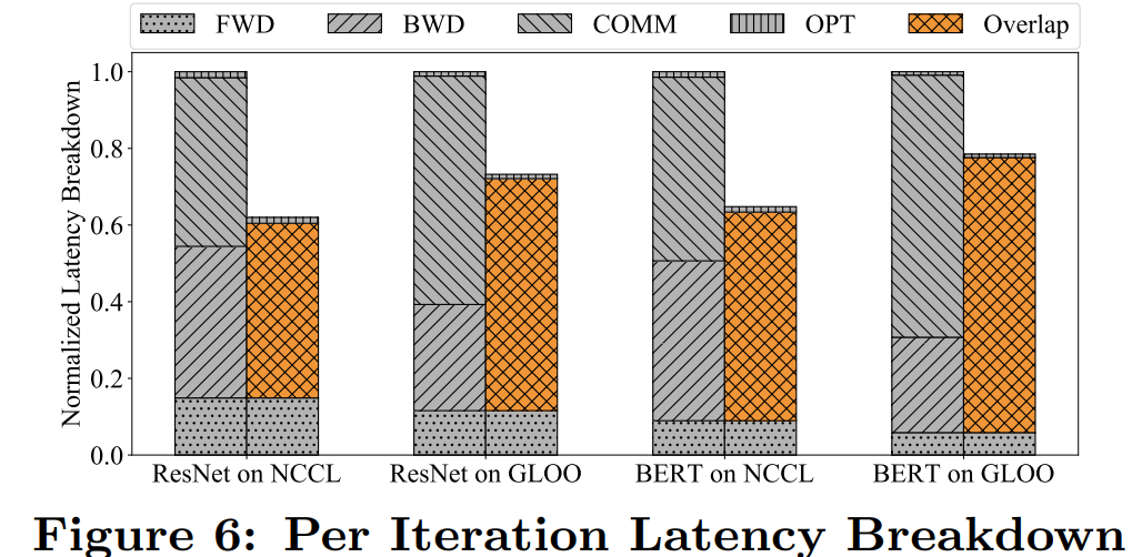 pytorch如何加速数据并行训练 分布式秘籍大揭秘