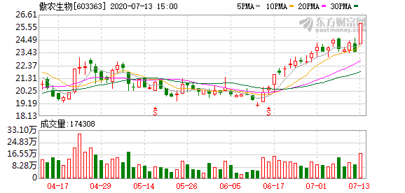 傲农生物股票最新情况 78f0-iwhseit9734239.png