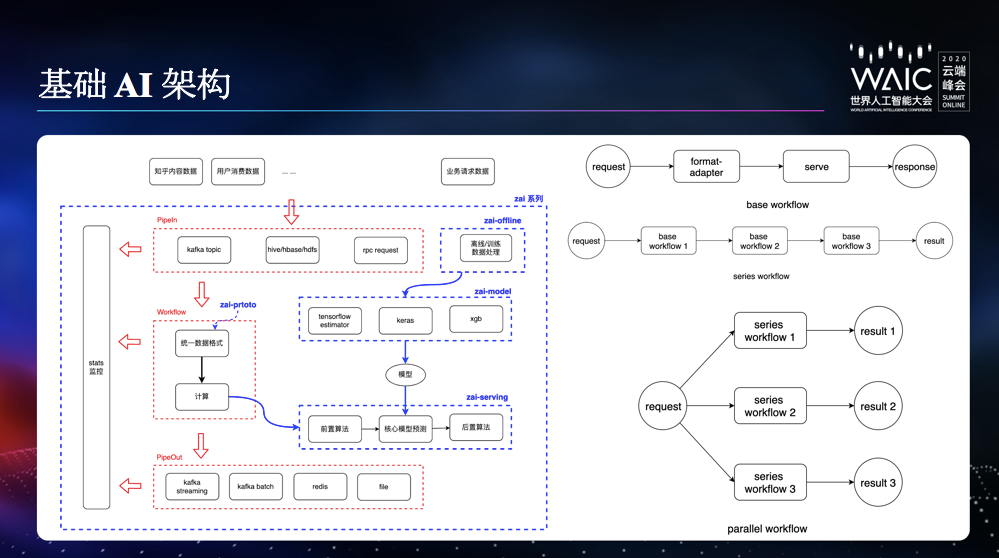 知乎cto李大海 谢邀,来分享下内容社区的ai架构搭建与应用