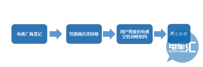 起底美德日动力电池回收机制，我国如何借鉴？