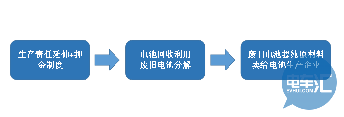 起底美德日动力电池回收机制，我国如何借鉴？