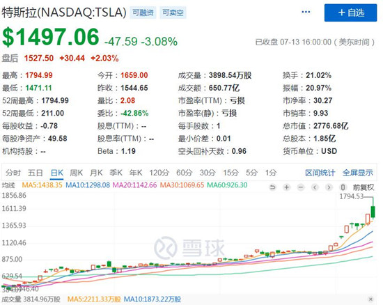 网友调侃特斯拉股价要冲向火星 马斯克:疯狂的