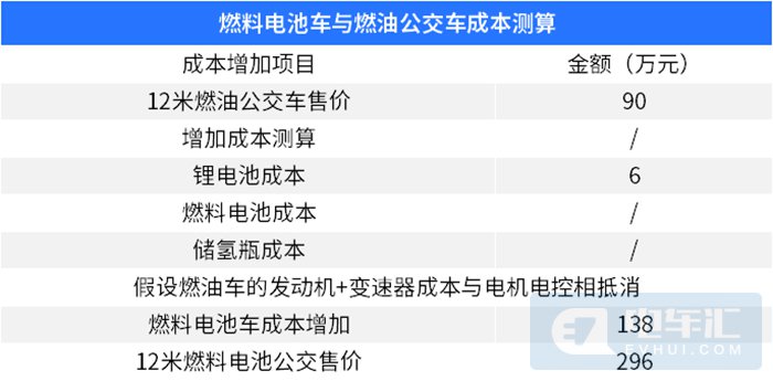 一台车卖300万？燃料电池车成本揭秘