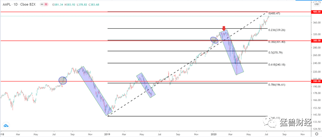 苹果股价大幅下跌 2173-iwhseiu6903522.png