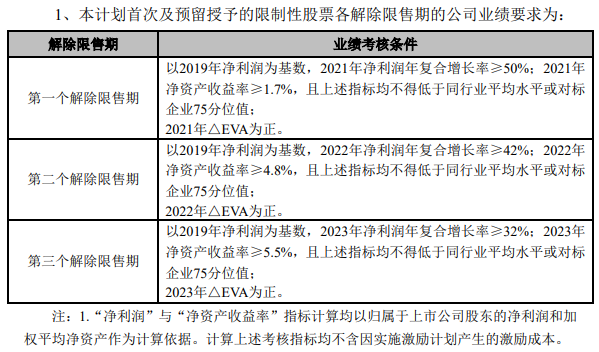 长安汽车再推股权激励计划 前提需盈利连续3年大涨