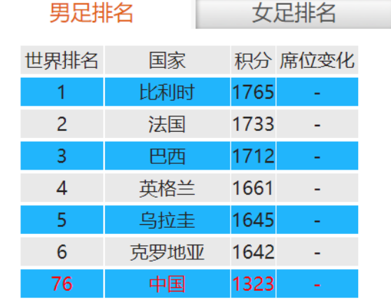 2020中国男足世界排名_最新一期FIFA男足世界排名公布,中国队亚洲第9,世界