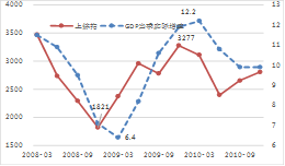 大盘和gdp