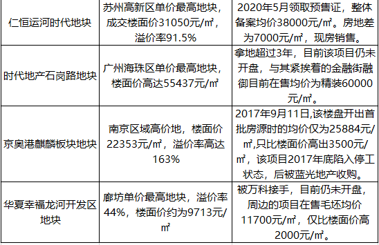 昔日高价地今何在？有的亏本入市 有的仍未“解
