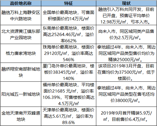 昔日高价地今何在？有的亏本入市 有的仍未“解