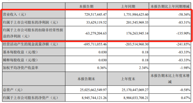 国轩高科一季度财报;图片来源:国轩高科财报截图