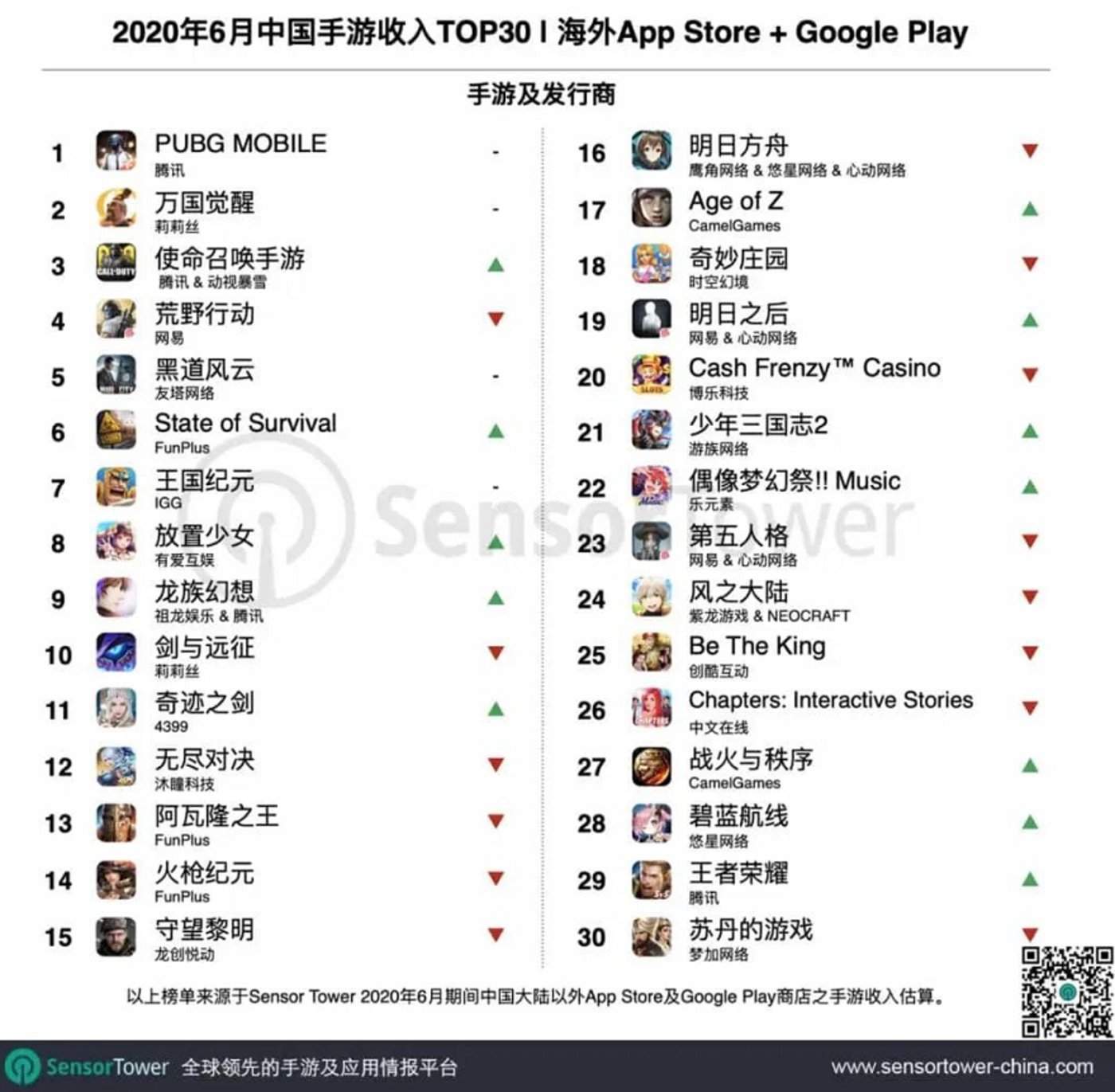拟不超5亿欧元投资Voodoo 腾讯要向超休闲游戏出手