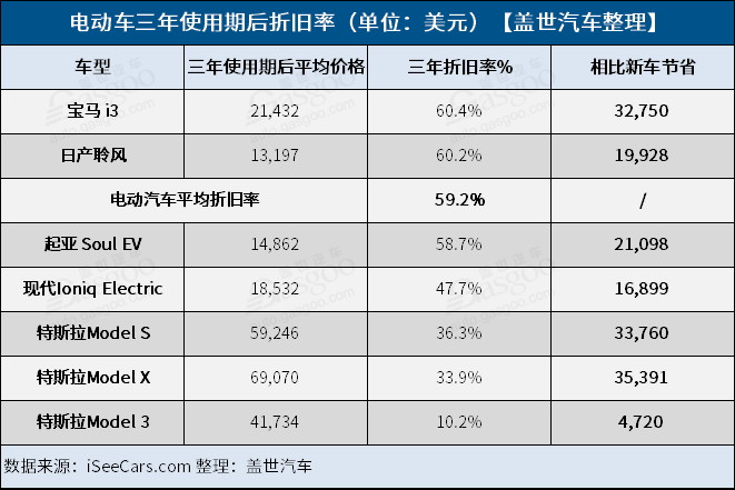 电动车三年保值率排行:特斯拉Model 3高达90%