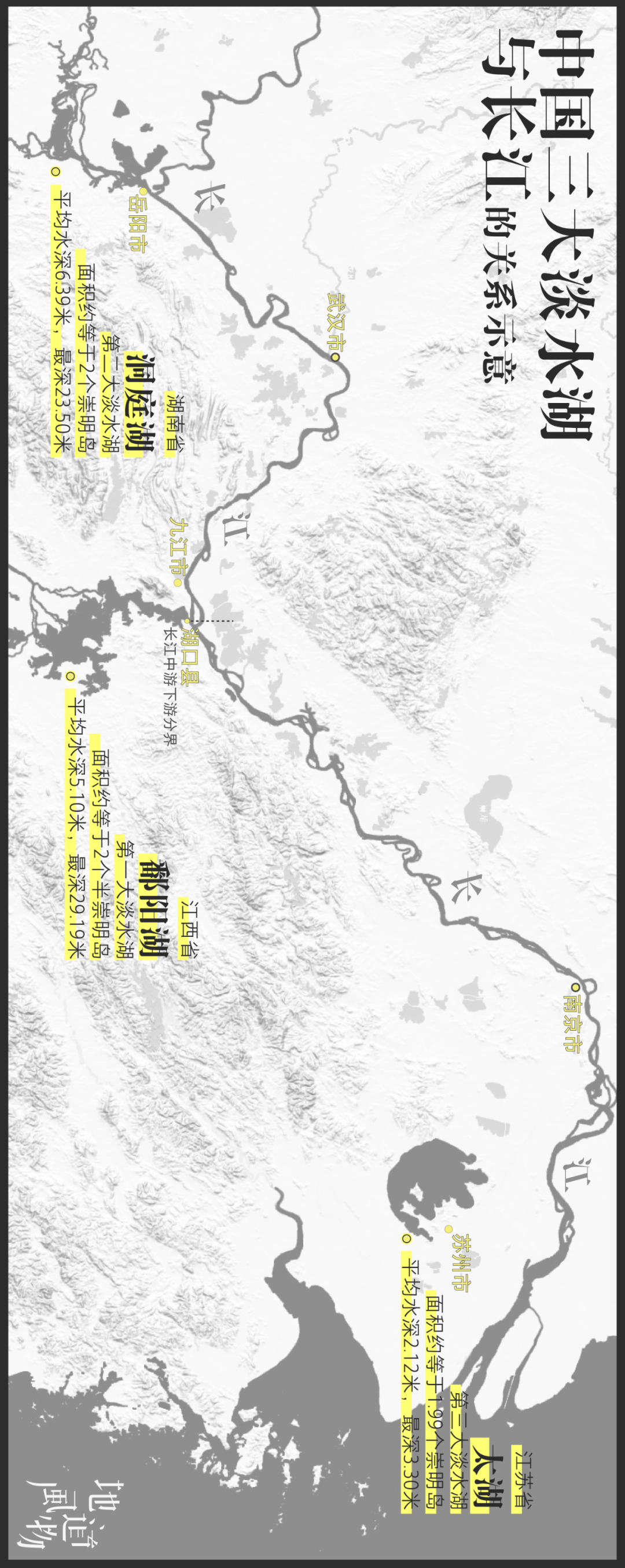  ▲ 中国三大淡水湖与长江的关系示意图。 制图/Paprika