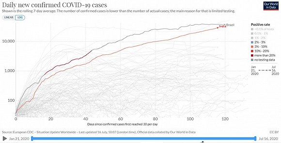 印度确诊新冠人口_印度新增确诊超1万(2)