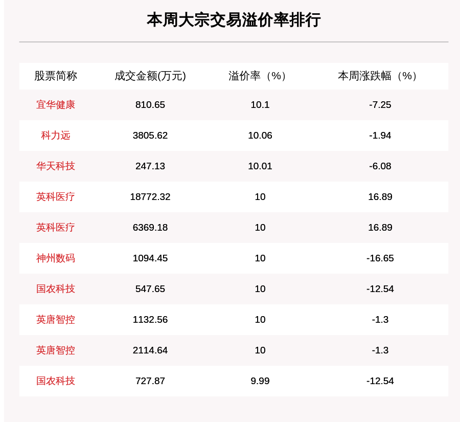 揭秘本周大宗交易：美年健康、三一重工累计成