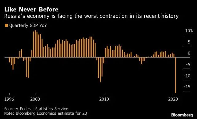 俄罗斯石油gdp_俄罗斯石油分布图(2)