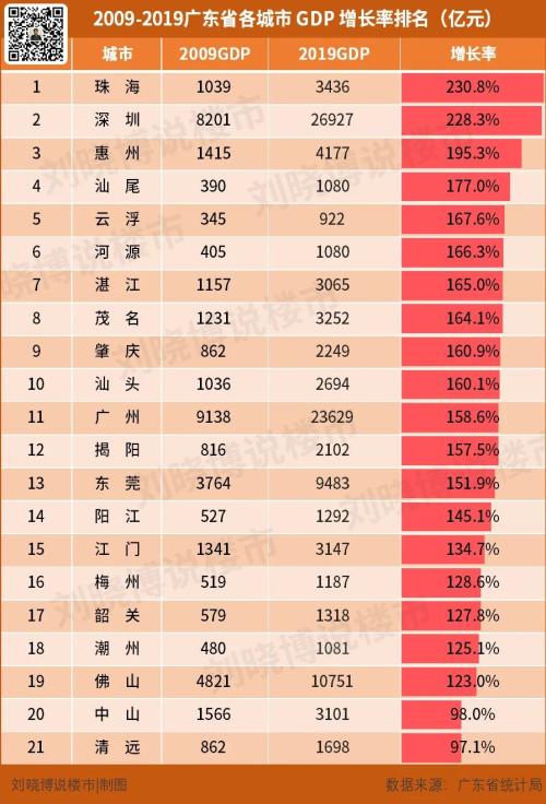 珠海gdp为什么那么低_珠海40年gdp发展图片(2)