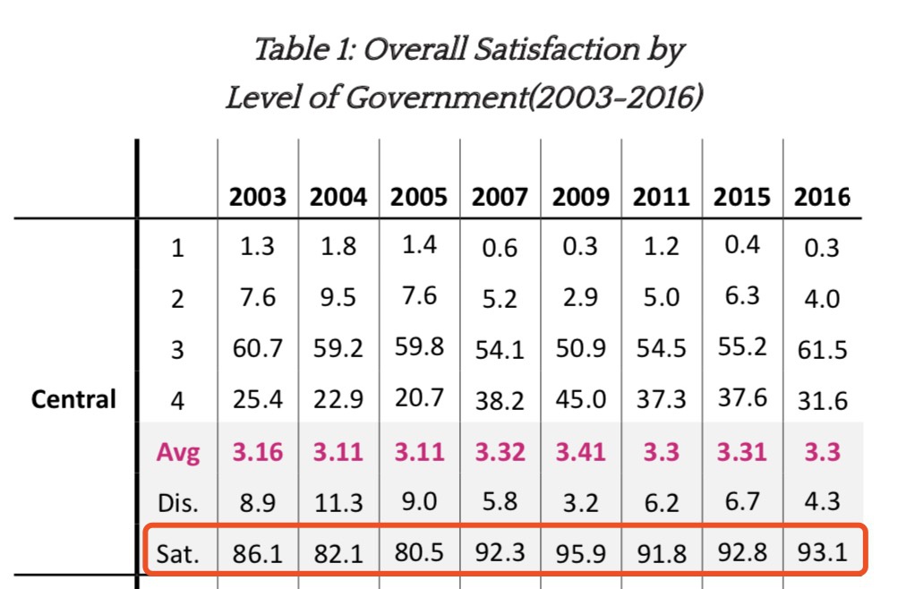 △2003至2016年间民众对中央政府的满意度数据(来源:哈佛大学肯尼迪政府学院报告)