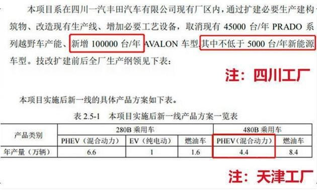 涵盖SUV/MPV/轿车 一汽丰田10款车型投产计划曝光