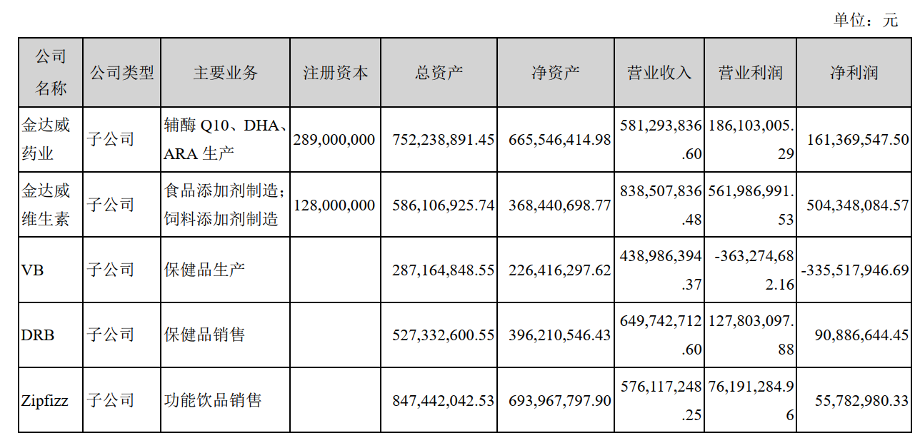 图片来源：金达威2019年年报截图