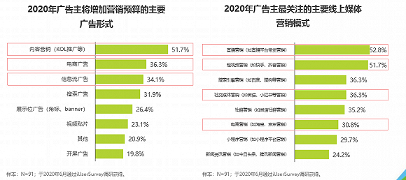 2020年广告主主要关注的两大趋势 /图源:艾瑞