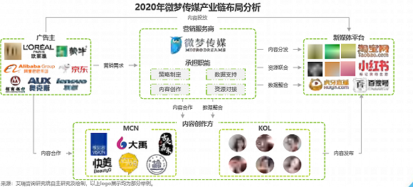 广告主、MCN、营销服务商（广告公司）角色类比 /图源:艾瑞