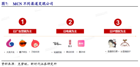 MCN不同渠道变现的公司 /图源：“新时代证券”报告