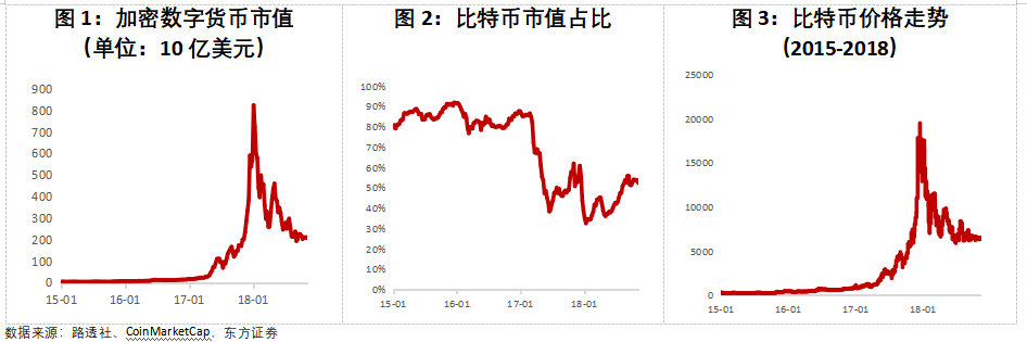 数据来源:路透社、CoinMarketCap,东方证券