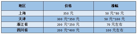 调查:机动车检测为啥涨价了?