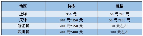 调查：机动车检测为啥涨价了？