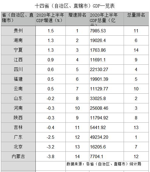 2020贵州省gdp成绩单_疫情之下,2020年各省经济财政成绩单