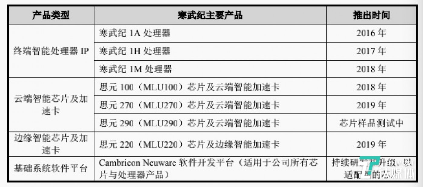 寒武纪面向云、边、端三大场景分别研发了三种类型的芯片