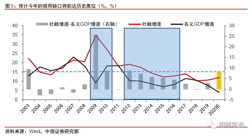 信贷gdp缺口(3)