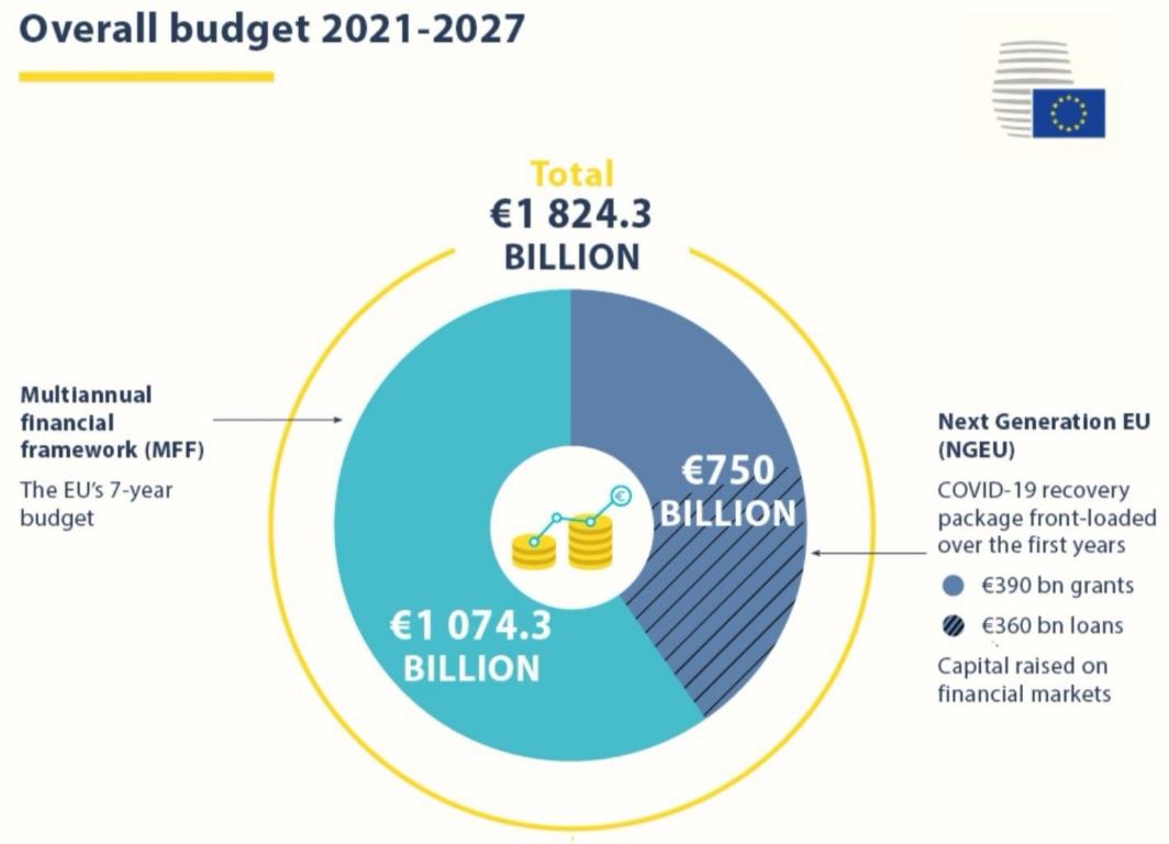 △2021—2027年欧盟预算分配,专项经济复苏基金中3900亿欧元作为无偿拨款,另3600亿欧元作为贷款(图片来源:欧盟)