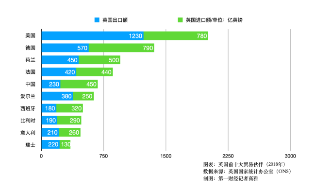 英国2018年前十大贸易伙伴(截图来自第一财经)