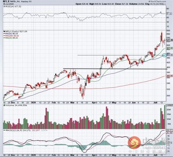奈飞股价暴涨 5cc9-iwpcxks8043417.jpg