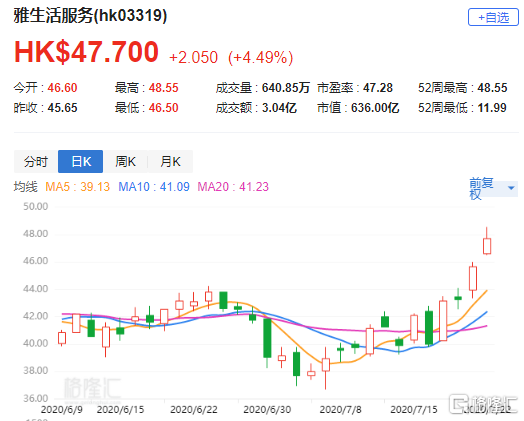 野村:雅生活服务(3319.hk)盈喜优于预期 目标价51.85港元