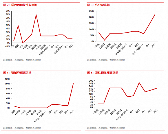 图片来源：东方证券研报