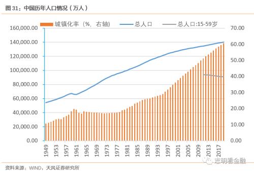 2030年人口_贝壳杨现领 中国房地产的最后一波增量红利(2)