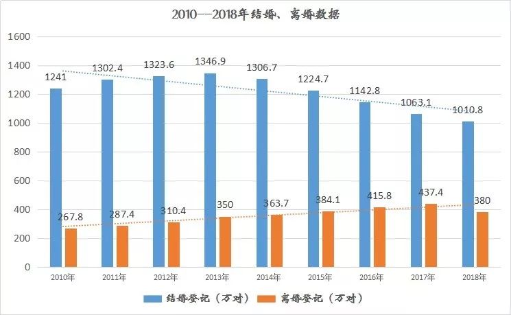 中国人口结婚率2020_中国人口分布图2020(2)