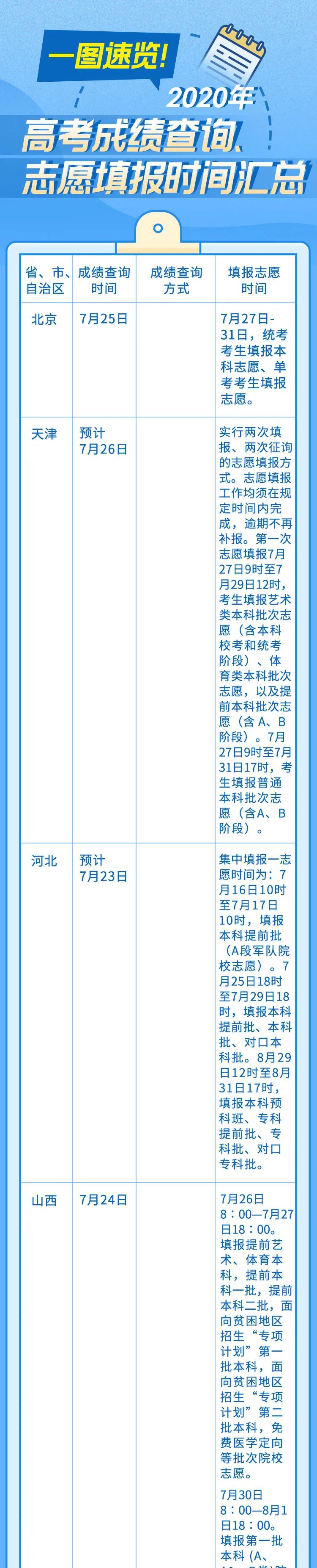 来了！最新各地高考查分、报志愿时间表|高考