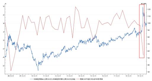 美国历史gdp_美国历史(3)