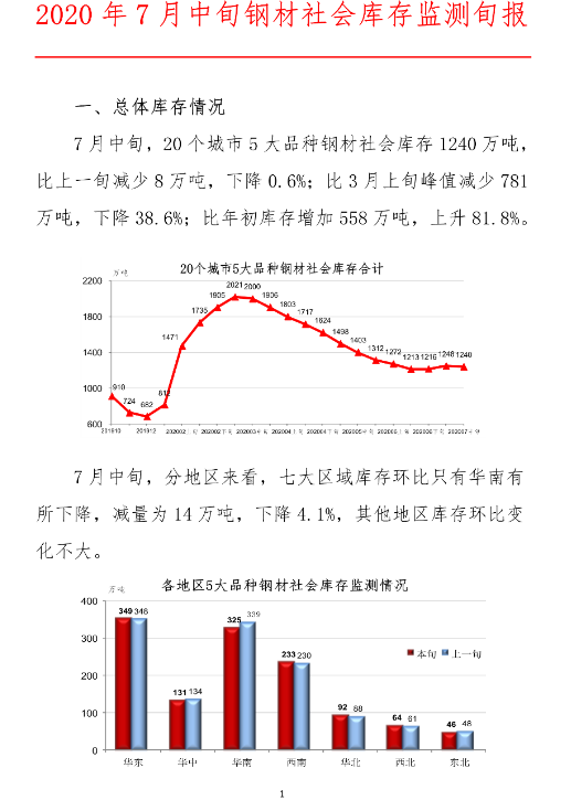 中钢协 年7月中旬钢材社会库存监测旬报 期货 新浪财经 新浪网