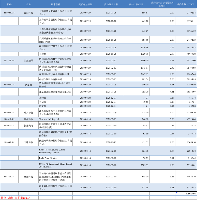 部分减持情况详情